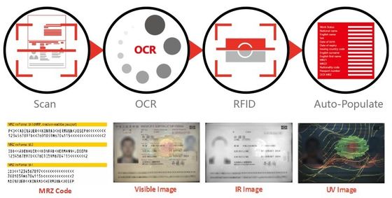 SDK 통합과 함께 여권 ID 카드 및 운전 면허증 리더 ICAO 9303 MRZ 디코더